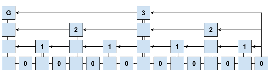 The hierarchical blockchain